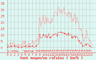 Courbe de la force du vent pour Saint-Michel-d