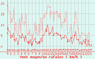 Courbe de la force du vent pour Saint-Saturnin-Ls-Avignon (84)