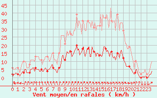 Courbe de la force du vent pour Mazinghem (62)