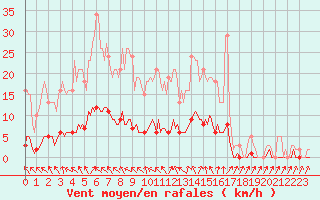 Courbe de la force du vent pour Almenches (61)