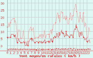 Courbe de la force du vent pour Grasque (13)