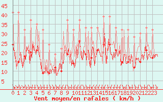 Courbe de la force du vent pour Bard (42)