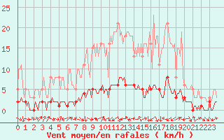 Courbe de la force du vent pour Fameck (57)