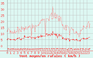 Courbe de la force du vent pour Baraque Fraiture (Be)