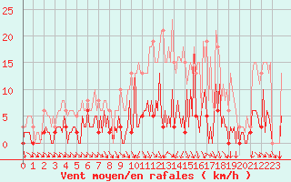Courbe de la force du vent pour Frontenac (33)