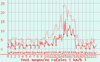 Courbe de la force du vent pour Laroque (34)