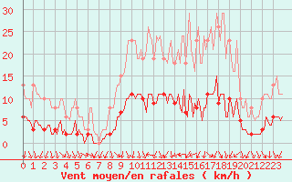 Courbe de la force du vent pour Tour-en-Sologne (41)