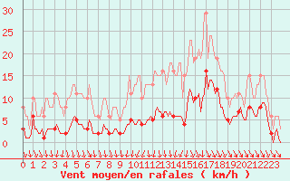 Courbe de la force du vent pour Thurey (71)