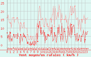 Courbe de la force du vent pour Le Perreux-sur-Marne (94)