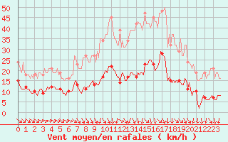 Courbe de la force du vent pour Als (30)