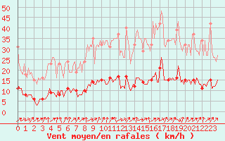 Courbe de la force du vent pour Almenches (61)