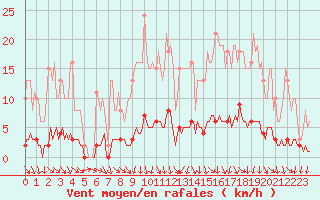 Courbe de la force du vent pour Kernascleden (56)