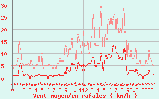 Courbe de la force du vent pour Floriffoux (Be)