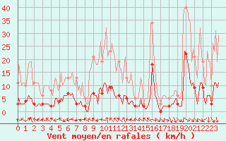 Courbe de la force du vent pour Die (26)
