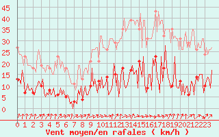 Courbe de la force du vent pour Neuville-de-Poitou (86)