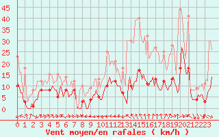 Courbe de la force du vent pour Plussin (42)