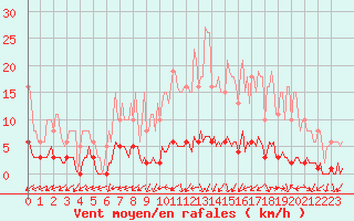 Courbe de la force du vent pour Brigueuil (16)