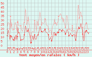 Courbe de la force du vent pour Brion (38)