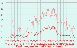 Courbe de la force du vent pour Almenches (61)