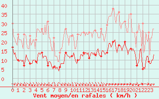 Courbe de la force du vent pour Plussin (42)