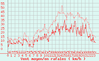 Courbe de la force du vent pour Montredon des Corbires (11)