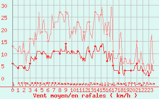 Courbe de la force du vent pour Berson (33)