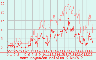 Courbe de la force du vent pour Droue-sur-Drouette (28)