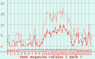 Courbe de la force du vent pour Saint-Julien-en-Quint (26)