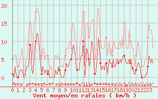 Courbe de la force du vent pour Prads-Haute-Blone (04)