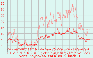 Courbe de la force du vent pour Floriffoux (Be)
