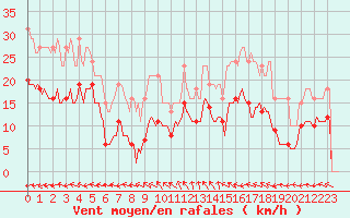 Courbe de la force du vent pour Pouzauges (85)