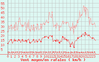 Courbe de la force du vent pour Lagarrigue (81)