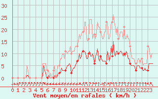 Courbe de la force du vent pour Bannay (18)