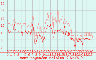 Courbe de la force du vent pour Monts-sur-Guesnes (86)