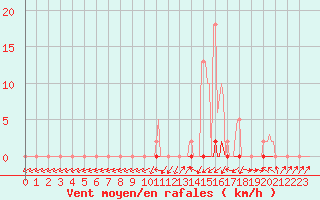 Courbe de la force du vent pour Pinsot (38)