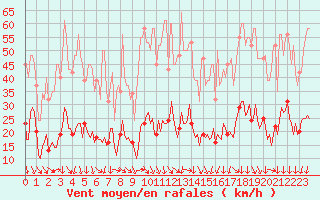 Courbe de la force du vent pour Malbosc (07)