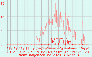 Courbe de la force du vent pour Herbault (41)