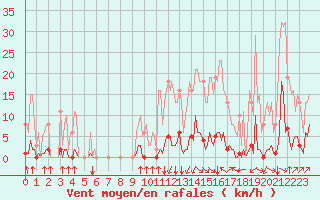 Courbe de la force du vent pour Jan (Esp)