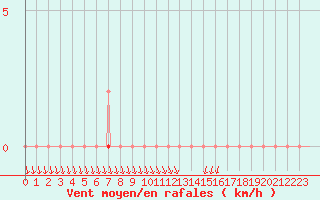 Courbe de la force du vent pour Puimisson (34)