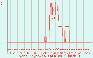 Courbe de la force du vent pour Mirepoix (09)