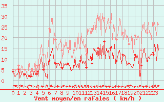 Courbe de la force du vent pour Churchtown Dublin (Ir)