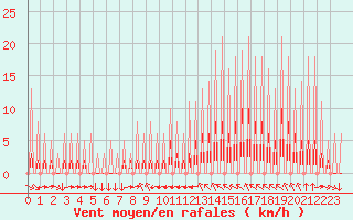 Courbe de la force du vent pour Variscourt (02)