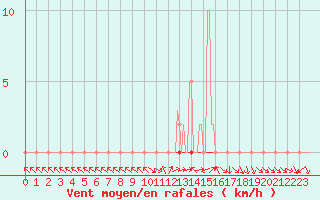 Courbe de la force du vent pour Saclas (91)