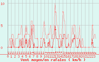 Courbe de la force du vent pour La Beaume (05)