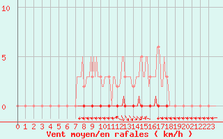 Courbe de la force du vent pour Saint-Laurent Nouan (41)