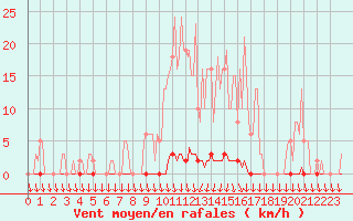 Courbe de la force du vent pour Puimisson (34)