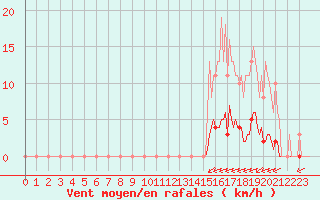 Courbe de la force du vent pour Villarzel (Sw)