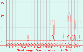 Courbe de la force du vent pour Cerisiers (89)