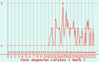 Courbe de la force du vent pour Mandailles-Saint-Julien (15)