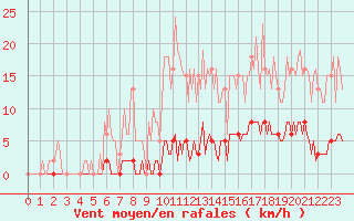 Courbe de la force du vent pour Bziers-Centre (34)